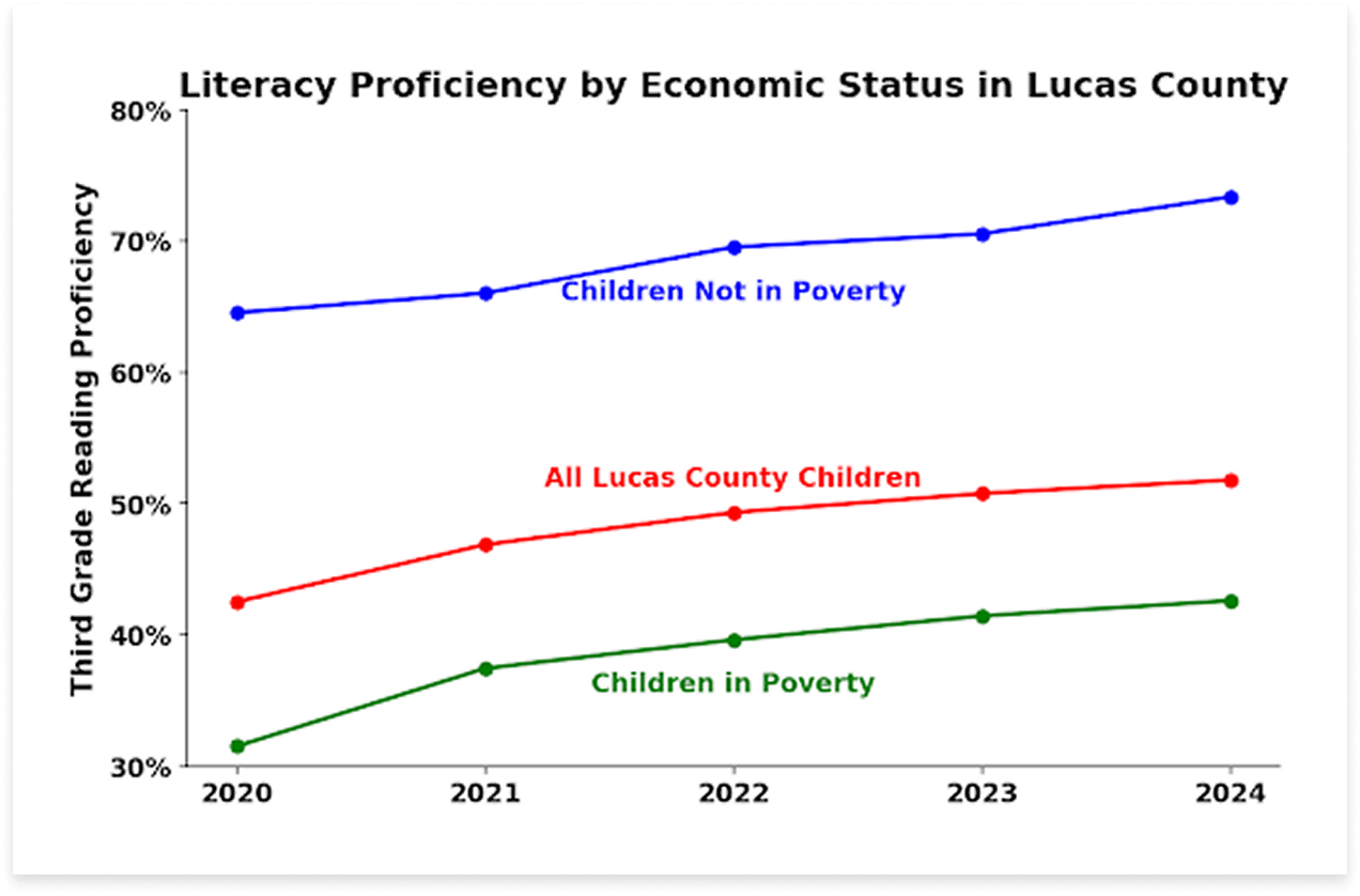 Literacy Proficiency Chart